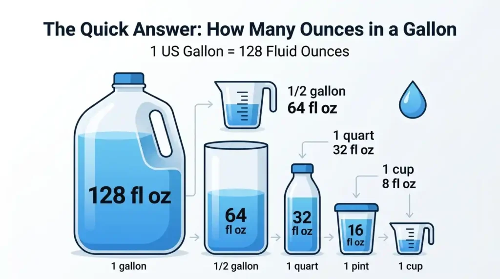 how many ounces in a gallon image